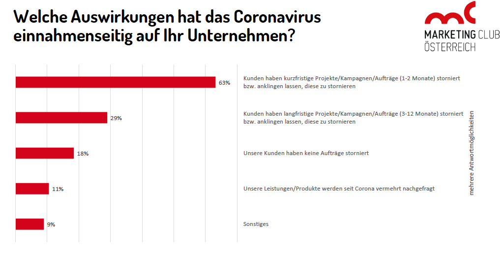 Umfrage Coronavirus Chart 2